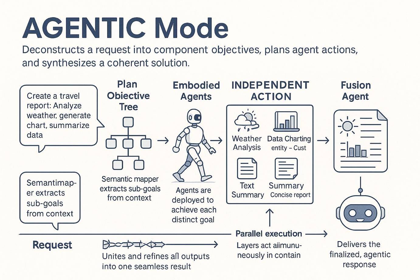 Agentic Mode diagram