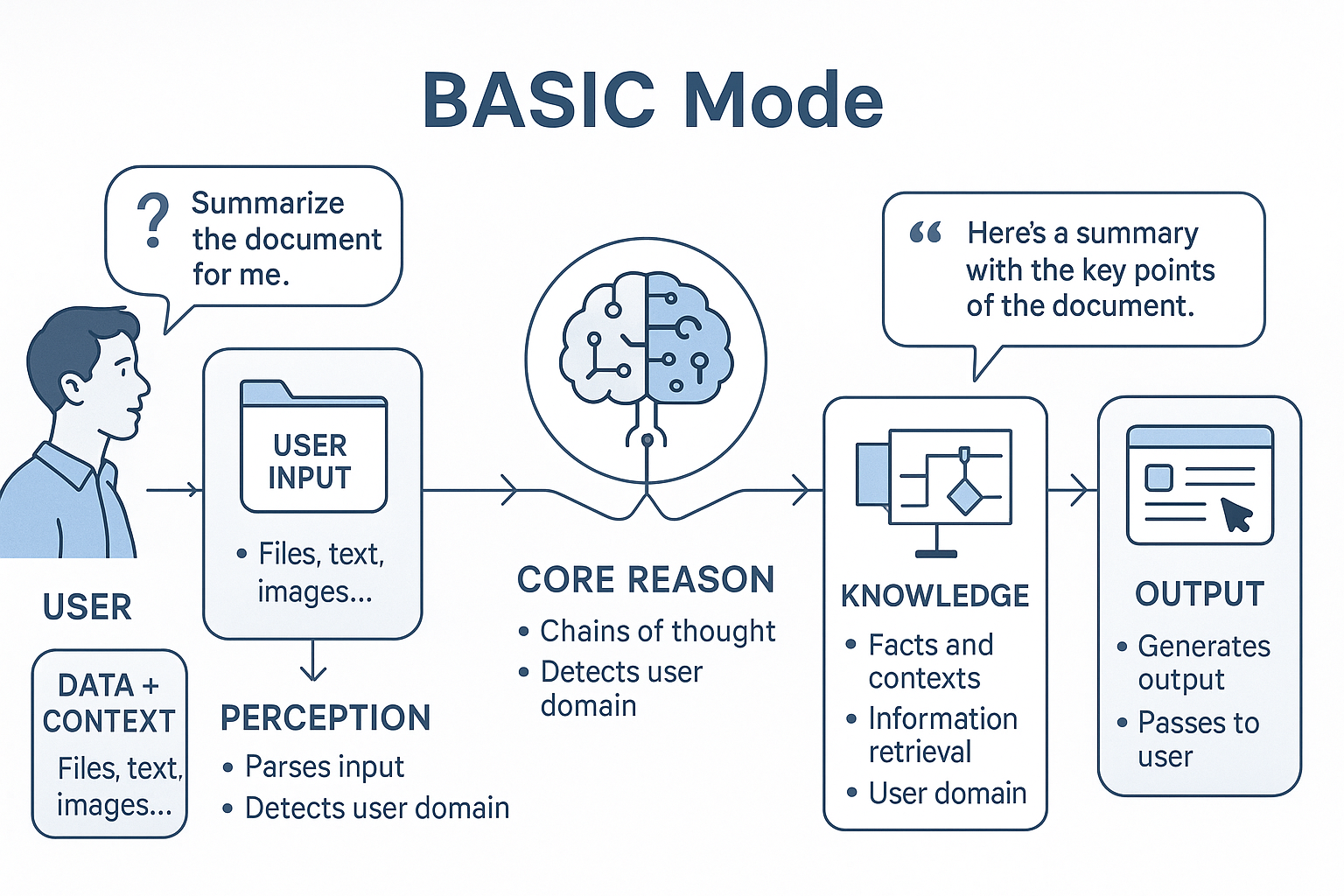 Basic Mode diagram