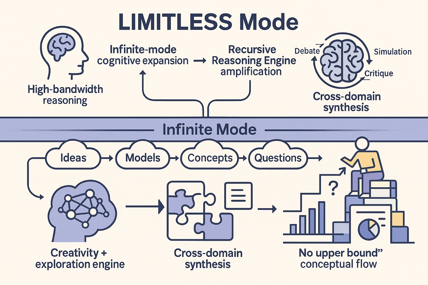 LIMITLESS Mode diagram showing infinite cognitive expansion with recursive reasoning engine, cross-domain synthesis, debate, simulation, and critique