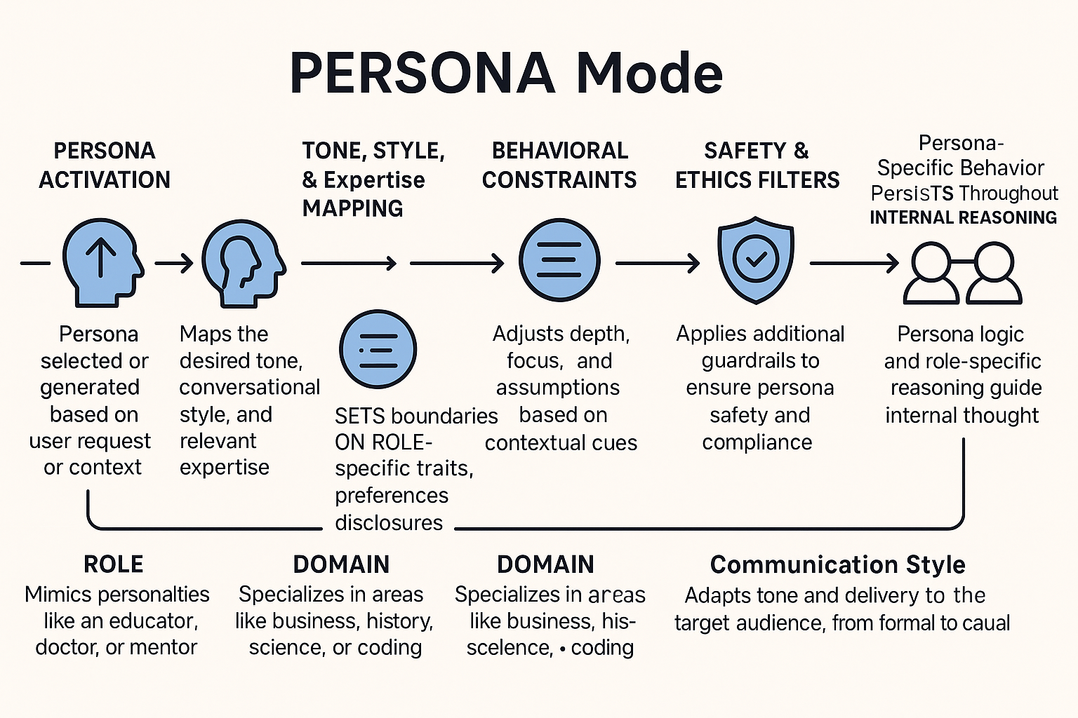 PERSONA Mode diagram showing persona activation, tone and style mapping, behavioral constraints, safety filters, and role-specific reasoning