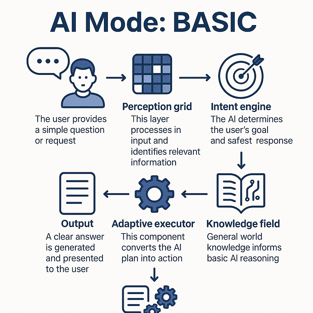 BASIC Mode flow diagram showing user input through perception grid, intent engine, knowledge field, adaptive executor to output